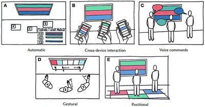 Automatic, Gestural, Voice, Positional, or Cross-Device Interaction? Comparing Interaction Methods to Indicate Topics of Interest to Public Displays